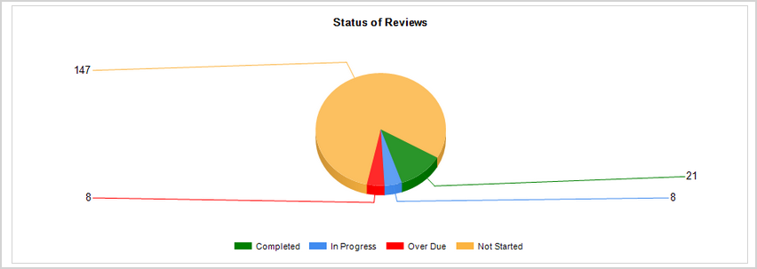 status of reviews_pie chart